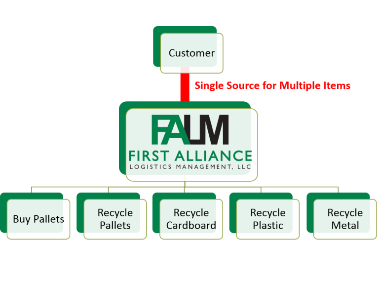 First Alliance Pallet Logitics Company